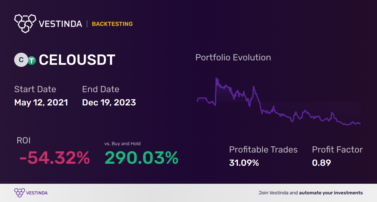 Algo Trading Software for CELO (Celo): Automate Your Crypto Trades - Backtesting results