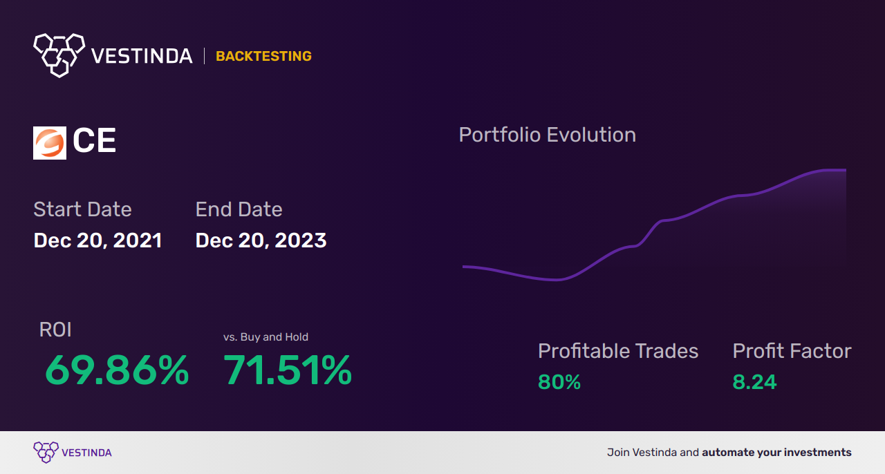 CE (Celanese) Golden Cross Trading: Unlocking Profit Potential - Backtesting results