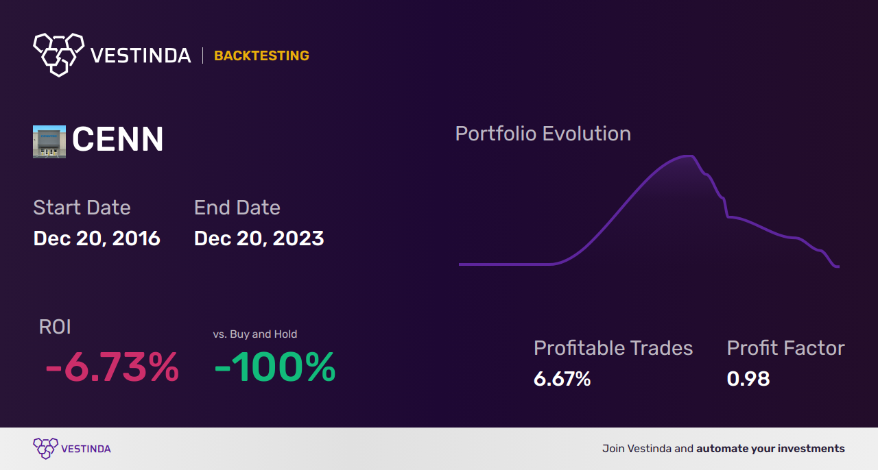 CENN (Cenntro Electric Group) Golden Cross Trading: Emerging Trends - Backtesting results
