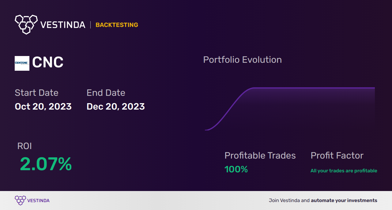 CNC (Centene Corp) Golden Cross Trading: A Lucrative Investment Strategy - Backtesting results