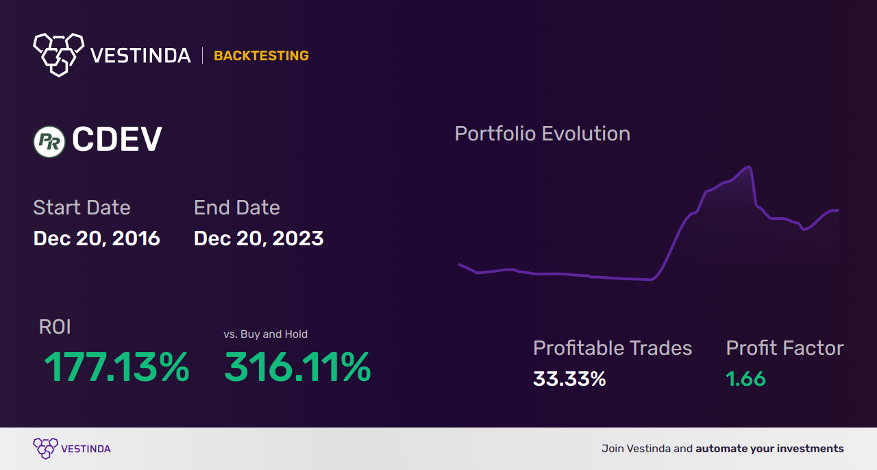 CDEV (Centennial Resource Development) Backtesting: Unveiling Investment Insights - Backtesting results
