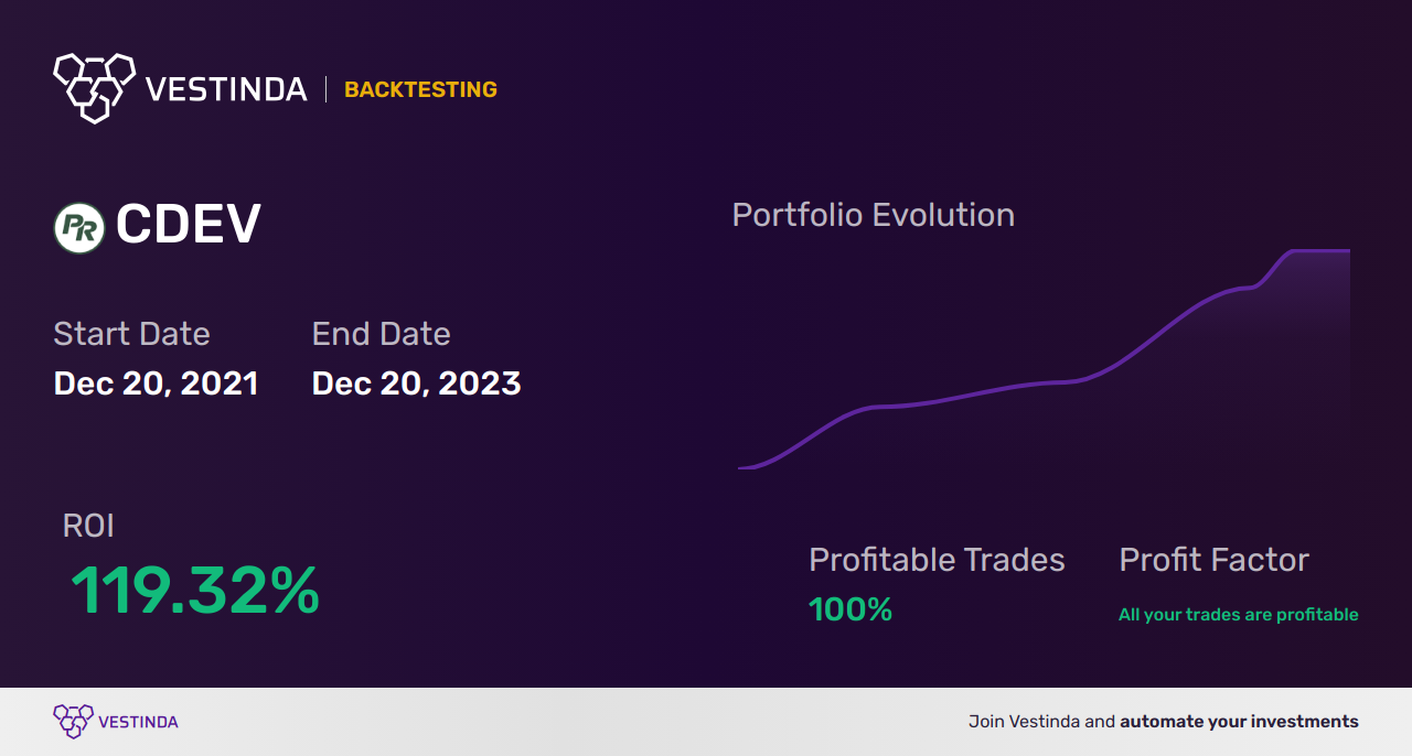 CDEV (Centennial Resource Development) Backtesting: Unveiling Investment Insights - Backtesting results