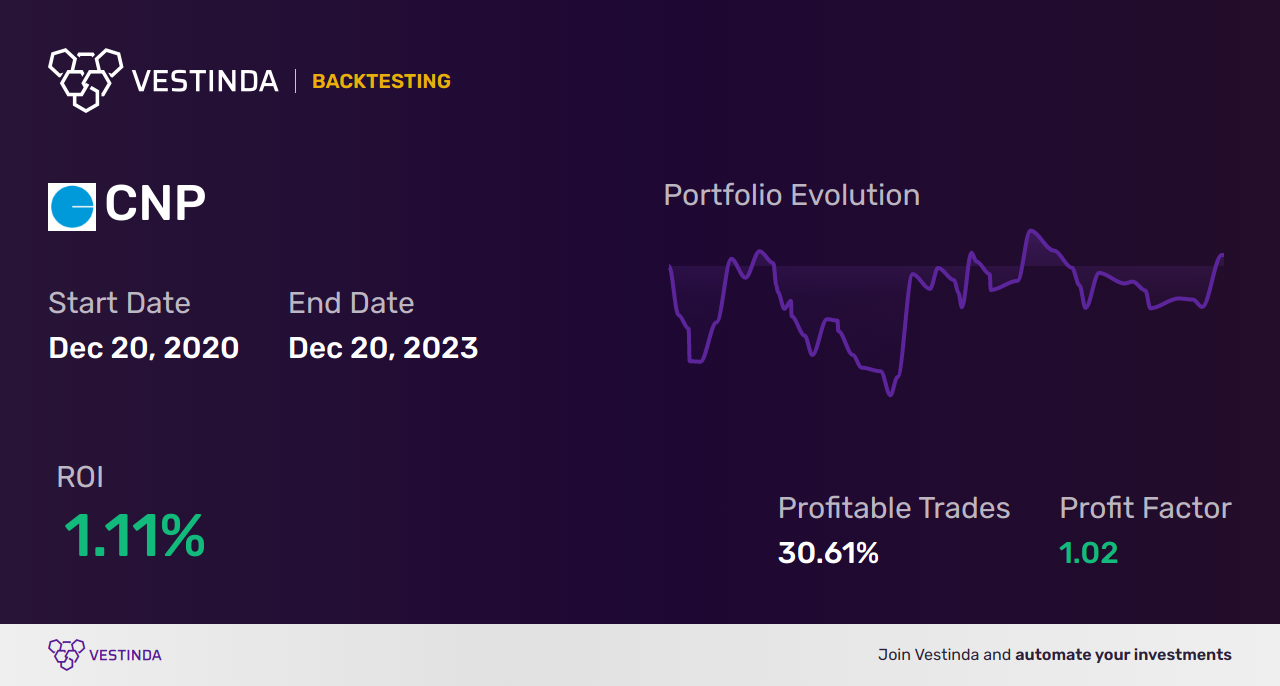 CNP (Centerpoint Energy) Golden Cross Trading: Strategy and Analysis - Backtesting results