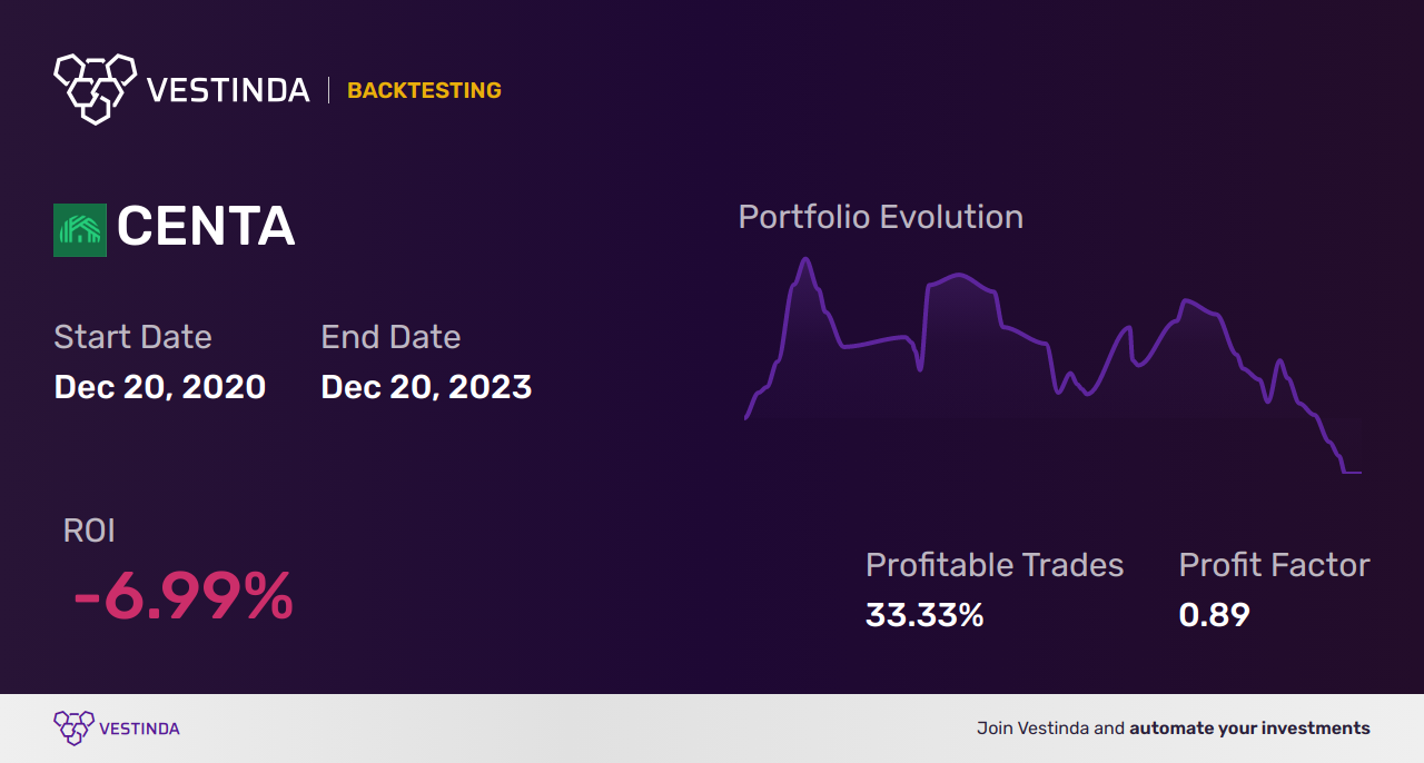 CENTA (Central Garden & Pet Co A) Backtesting: Unveiling Performance Insights - Backtesting results
