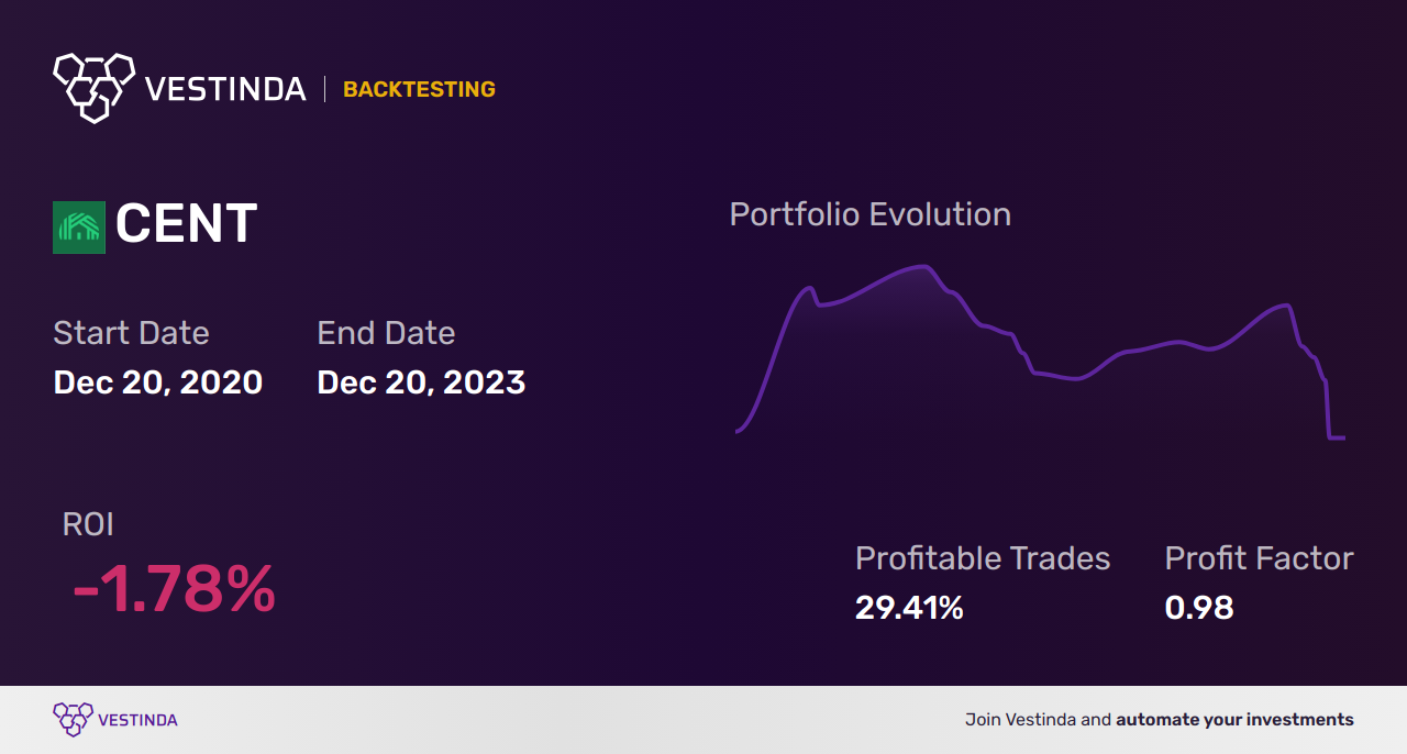 CENT (Central Garden & Pet) Backtesting: Unveiling Success Strategies - Backtesting results