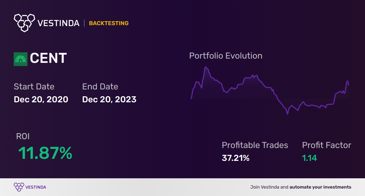 CENT (Central Garden & Pet) Backtesting: Unveiling Success Strategies - Backtesting results