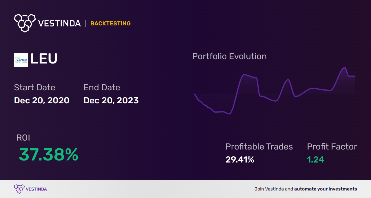 LEU (Centrus Energy Corporation) Backtesting: Unveiling Stock Performance - Backtesting results