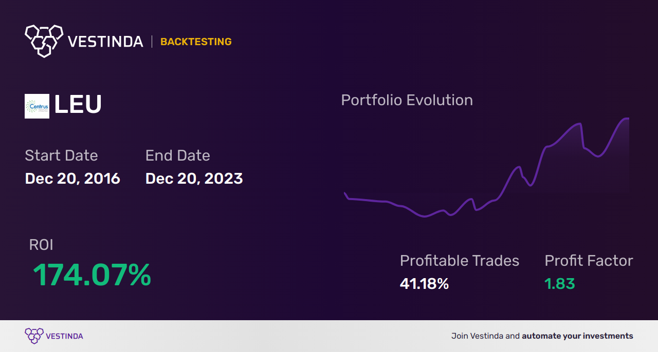 LEU (Centrus Energy Corporation) Backtesting: Unveiling Stock Performance - Backtesting results