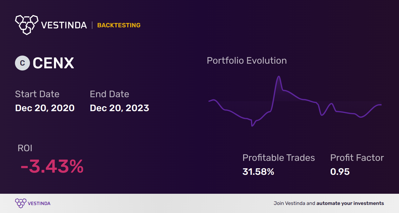 CENX (Century Aluminium) Golden Cross Trading: Unlocking Profit Potential - Backtesting results