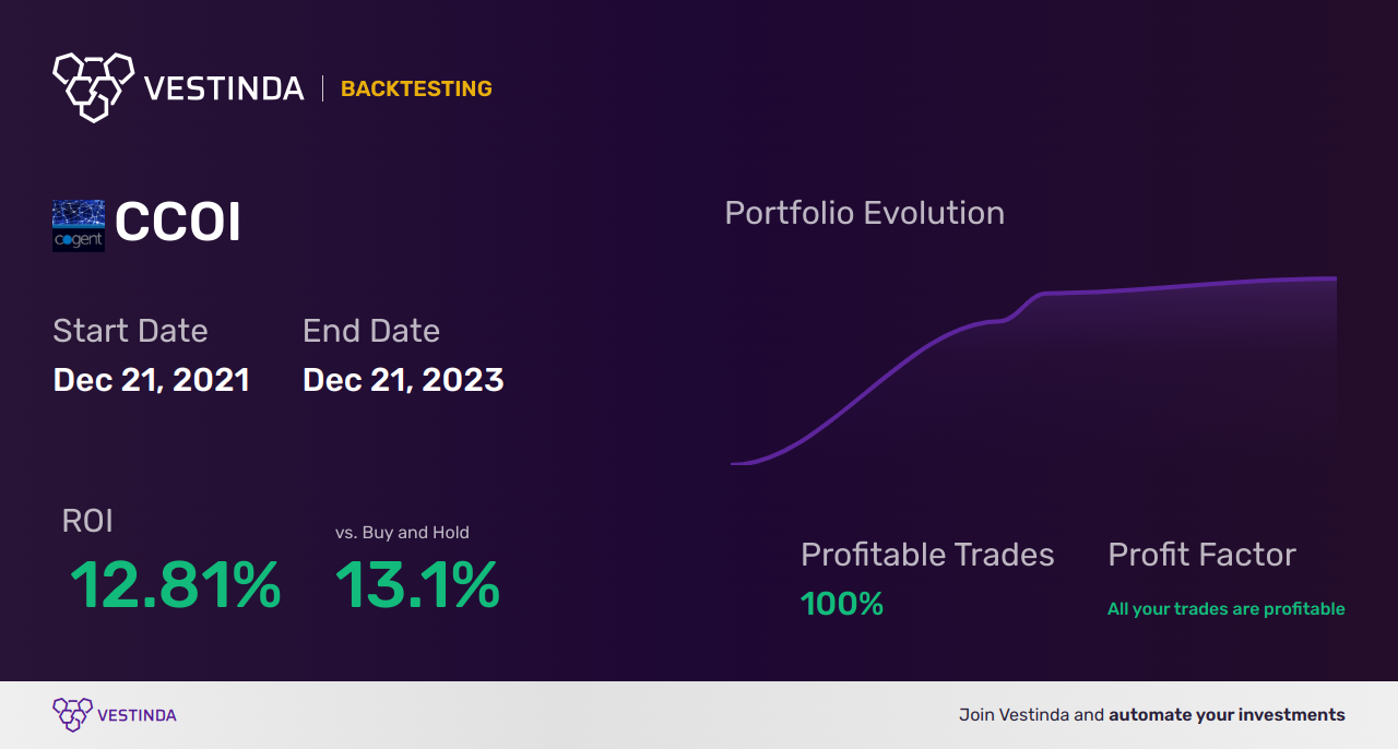 CCOI Backtesting: Uncovering Cogent Communications Holdings' Potential - Backtesting results
