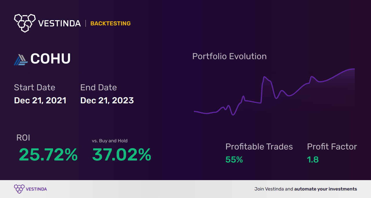 COHU (Cohu Inc) Golden Cross Trading: A Lucrative Strategy - Backtesting results