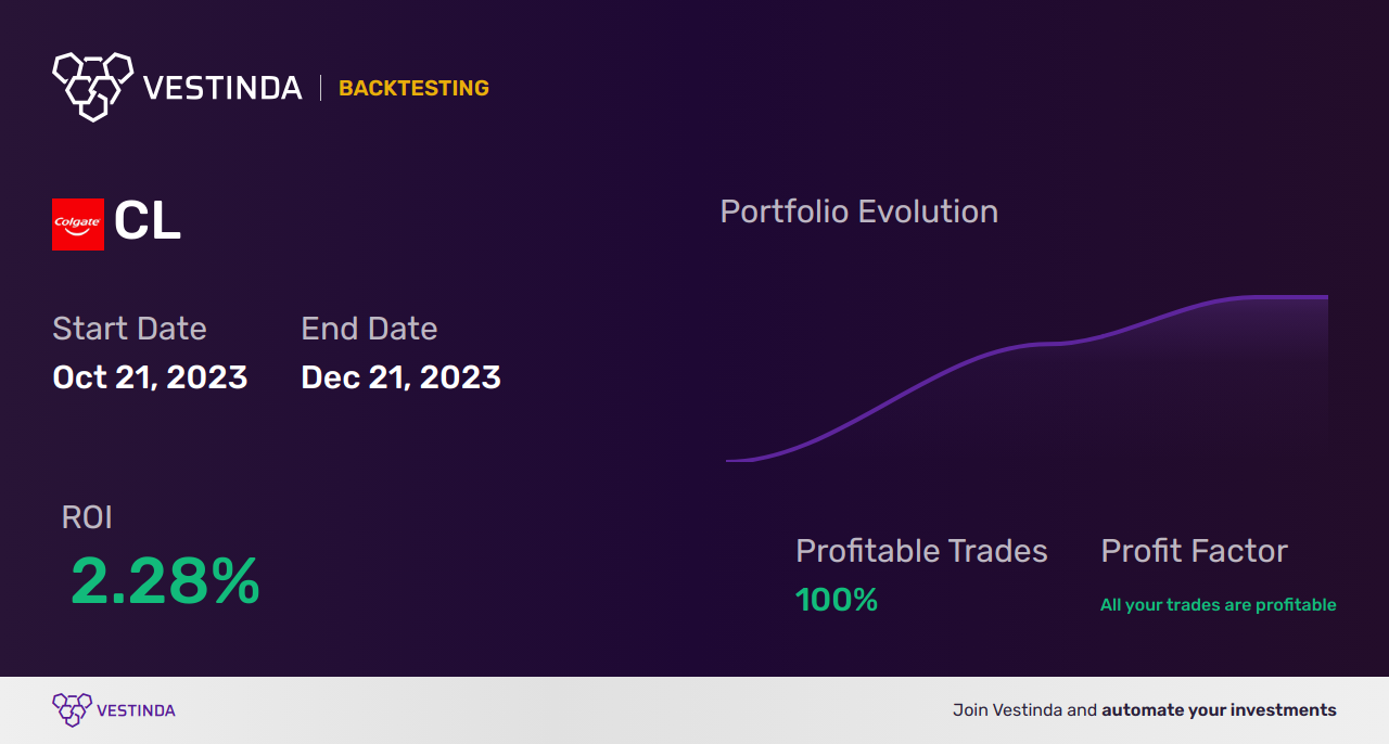 CL (Colgate-Palmolive) Golden Cross Trading: Strategies for Success - Backtesting results