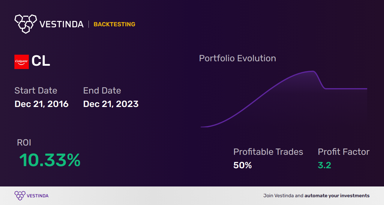 CL (Colgate-Palmolive) Golden Cross Trading: Strategies for Success - Backtesting results