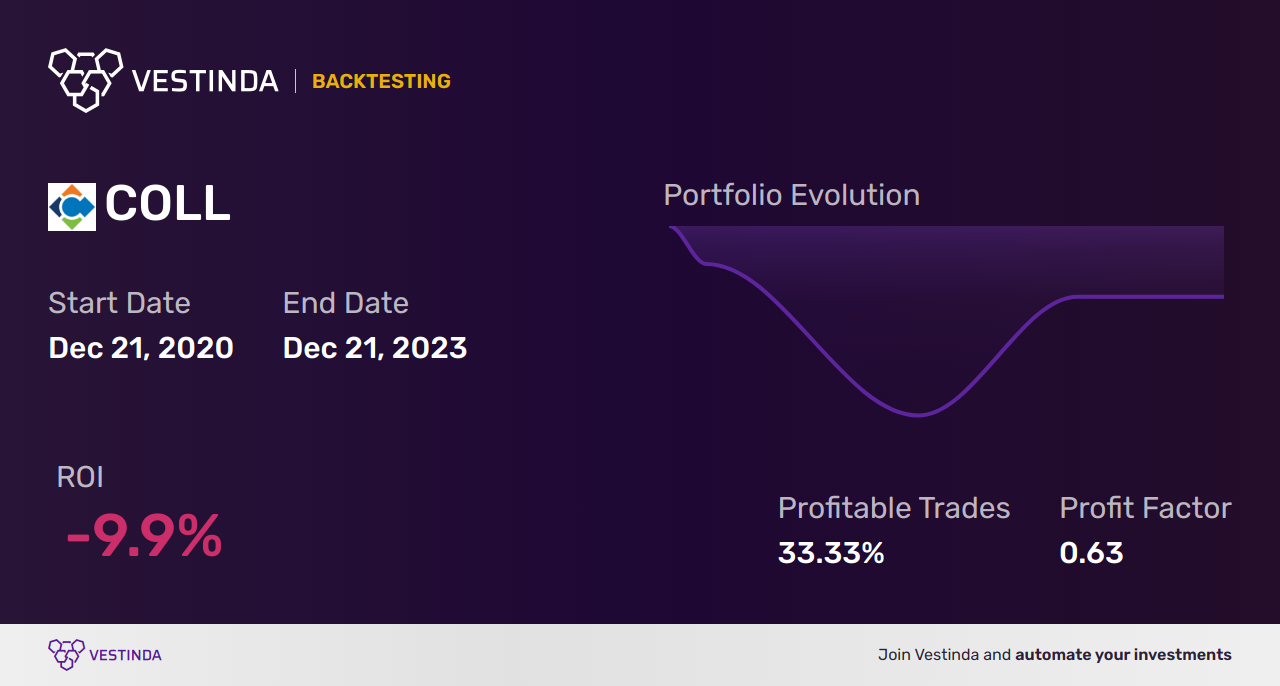 COLL (Collegium Pharmaceutical) Backtesting: Unveiling Market Performance - Backtesting results