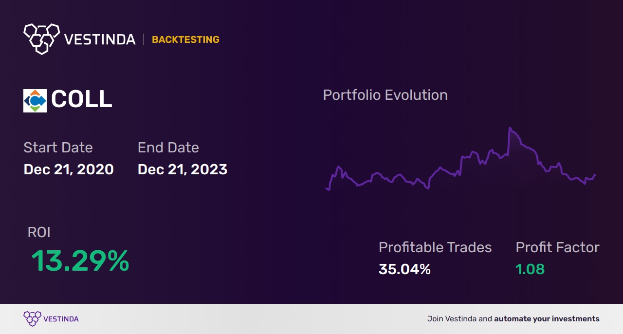 COLL (Collegium Pharmaceutical) Backtesting: Unveiling Market Performance - Backtesting results