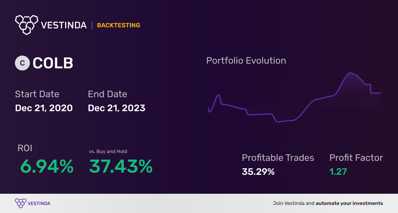 COLB Backtesting: Unveiling Columbia Banking System's Performance - Backtesting results