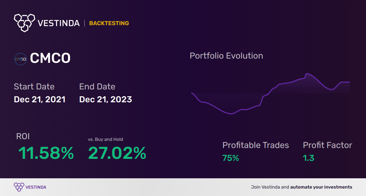 CMCO (Columbus Mckinnon) Backtesting: Unlocking Trading Potential - Backtesting results