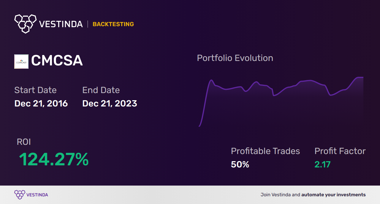 CMCSA (Comcast A) Golden Cross Trading: Unlocking Profit Potential - Backtesting results