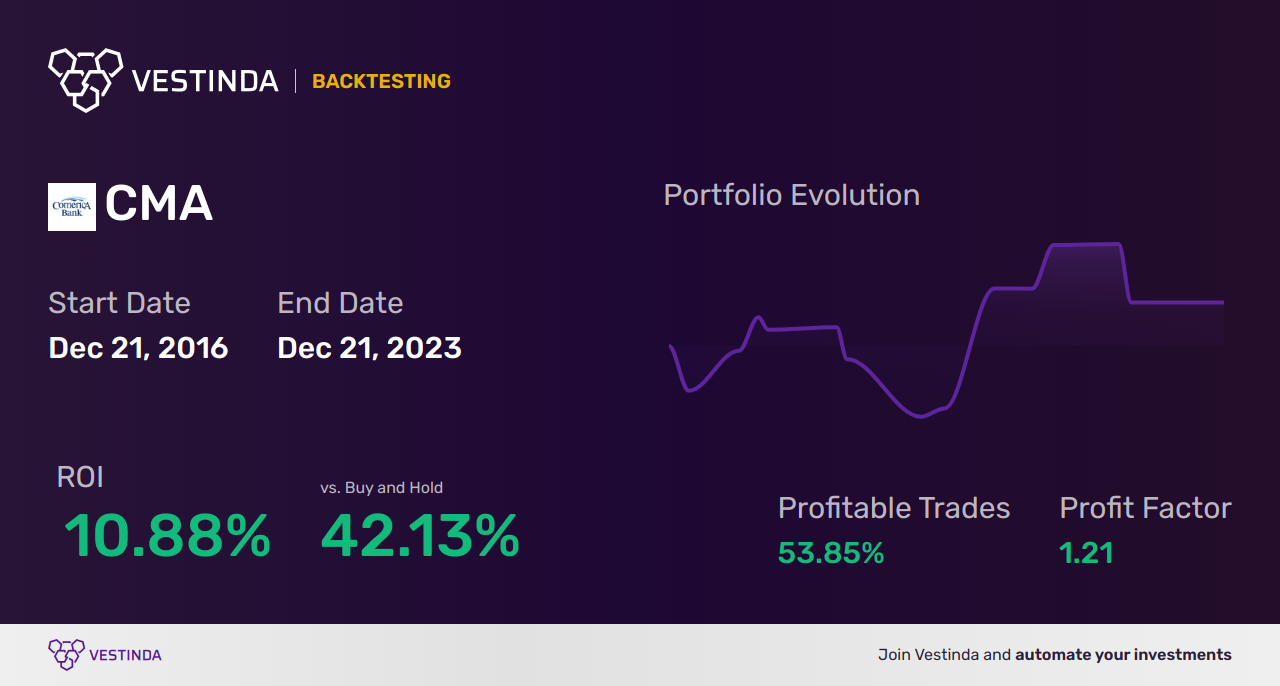 CMA (Comerica) Golden Cross Trading: Expert Tips and Strategies - Backtesting results