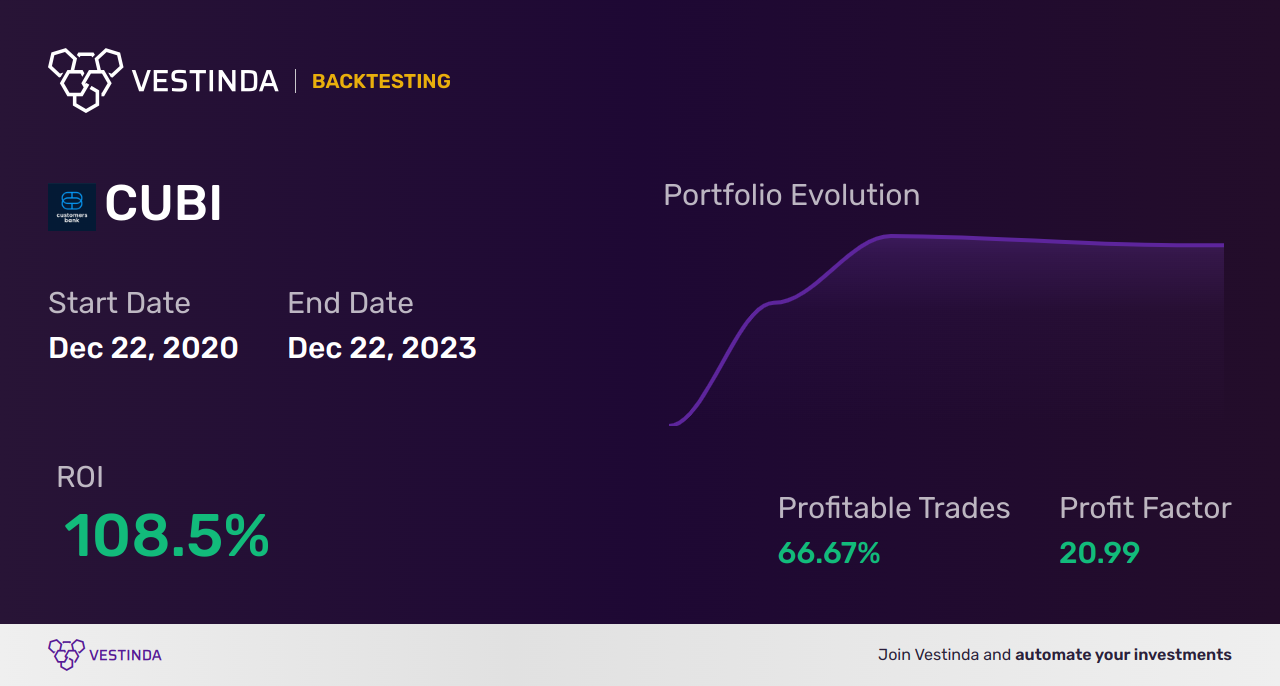 CUBI (Customers Bancorp) Golden Cross Trading: Unlocking Profit Potential - Backtesting results