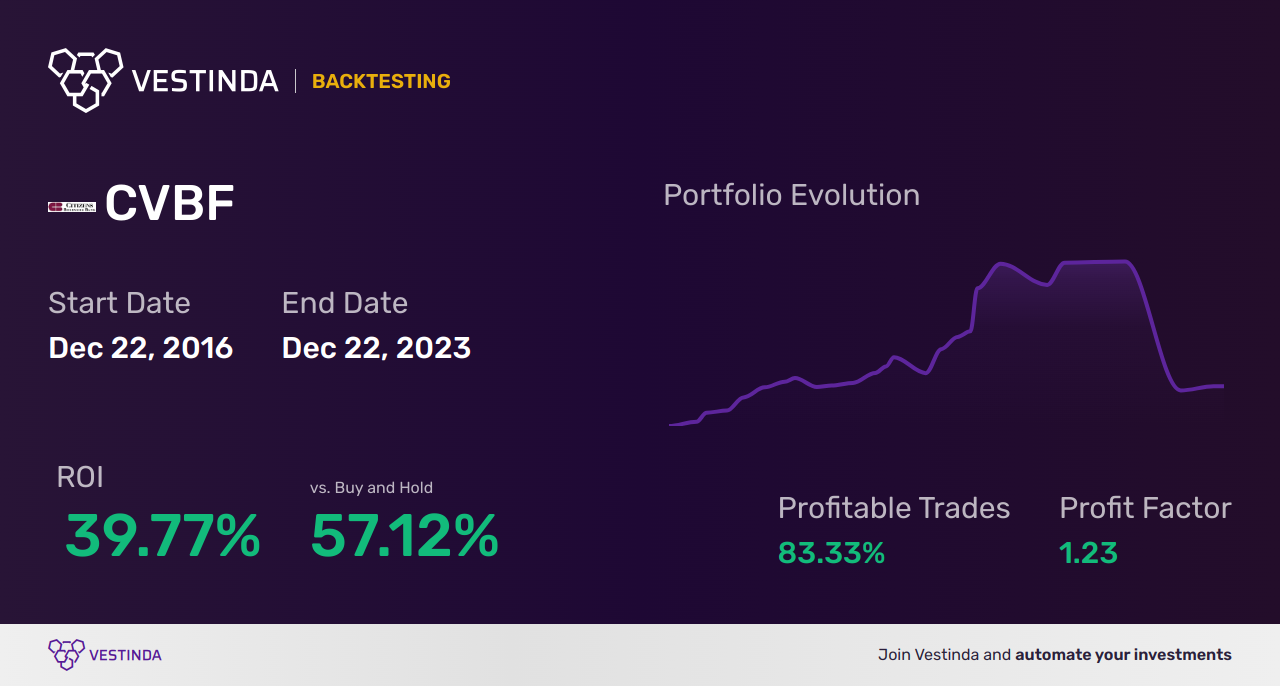 CVBF Golden Cross Trading: Unlocking Potential for CVB Financial - Backtesting results