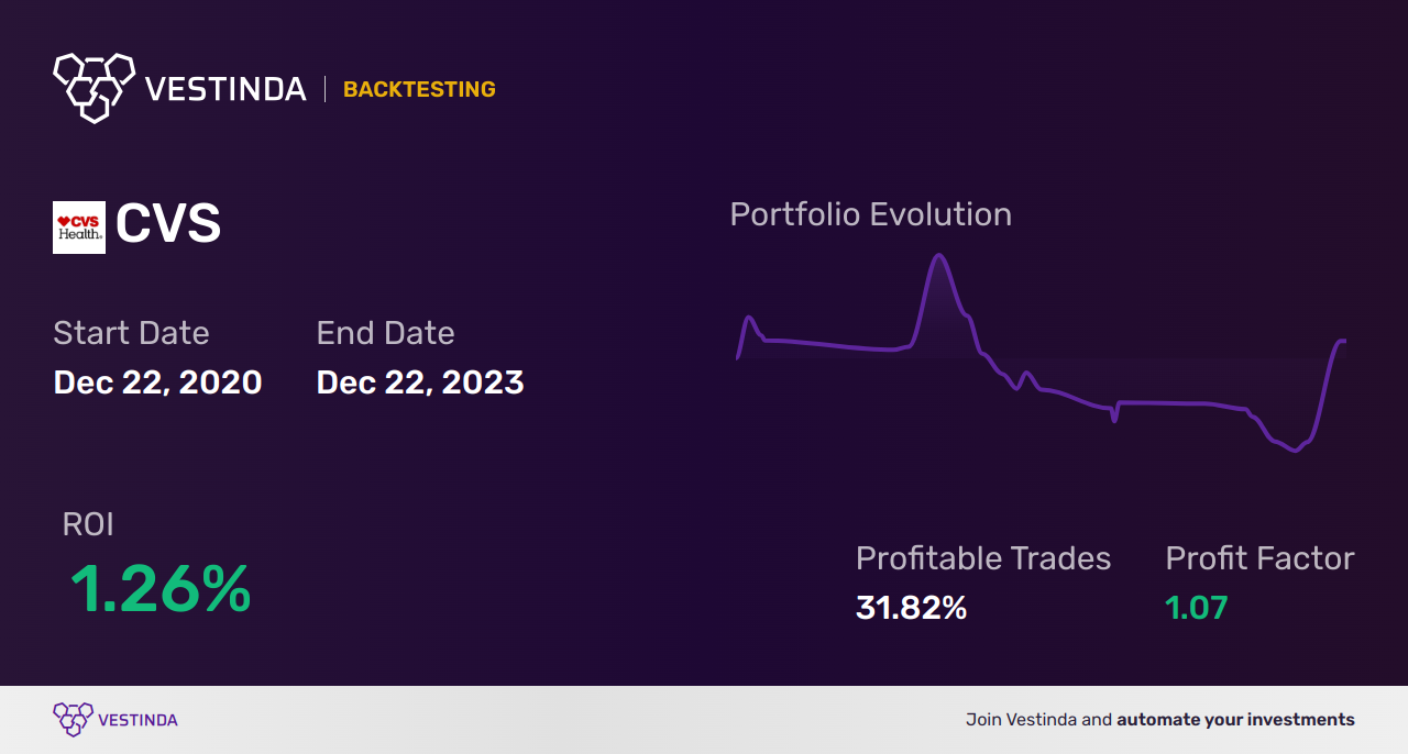 CVS Health Corporation Golden Cross Trading: A Lucrative Investment - Backtesting results