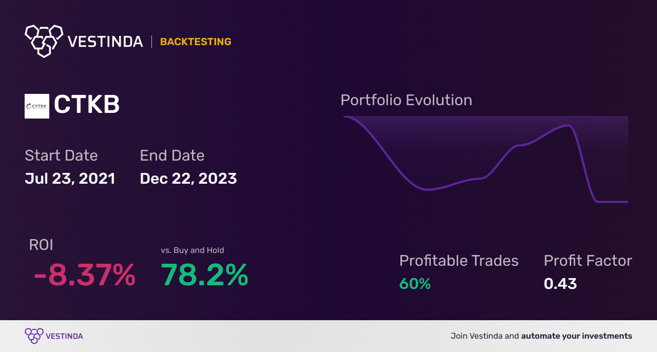 CTKB (Cytek Biosciences) Backtesting: Unveiling Insights for Success - Backtesting results