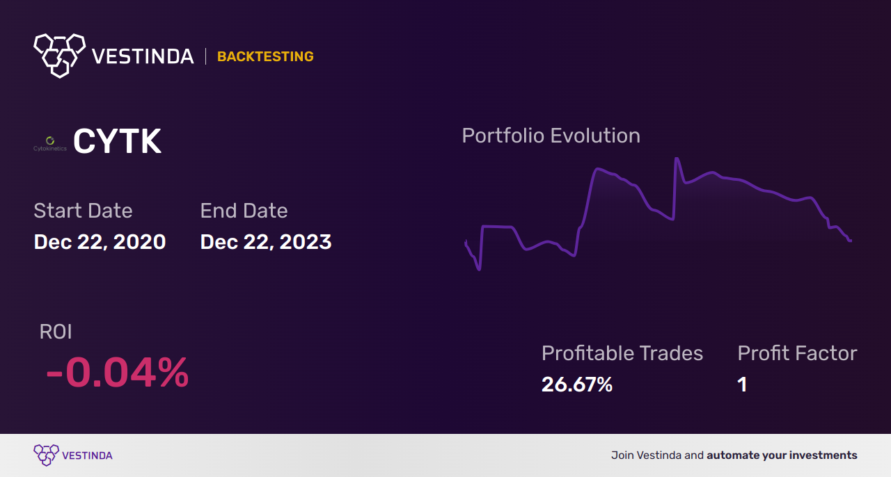 CYTK Golden Cross Trading: Boost Your Portfolio with Cytokinetics - Backtesting results
