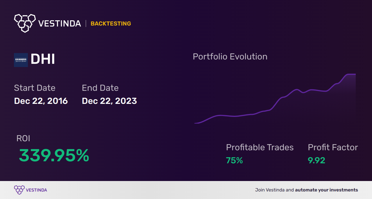 DHI (D.r. Horton Inc) Backtesting: Unveiling Real Estate Trends - Backtesting results