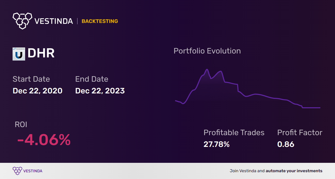 DHR (Danaher Corp) Backtesting: An Essential Analysis Guide - Backtesting results