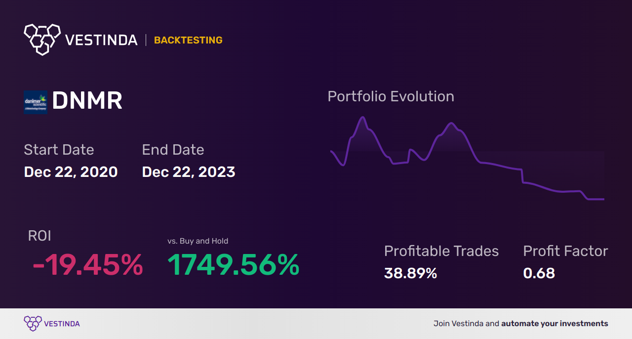 DNMR (Danimer Scientific Inc (a)) Golden Cross Trading: Unlocking Profit Potential - Backtesting results