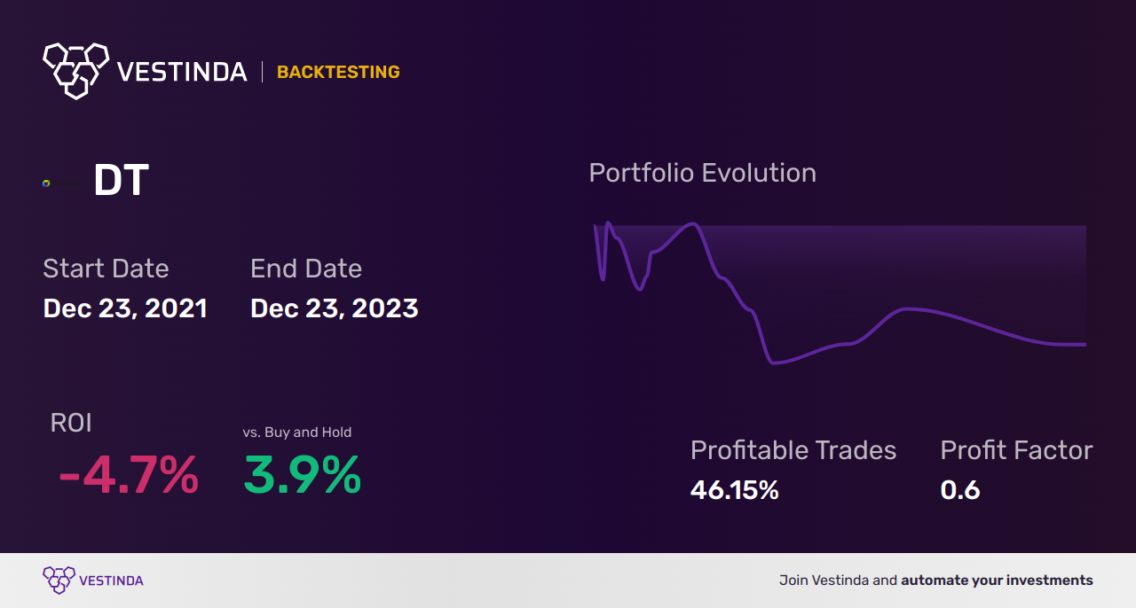 DT (Dynatrace) Golden Cross Trading: Best Strategies Revealed - Backtesting results