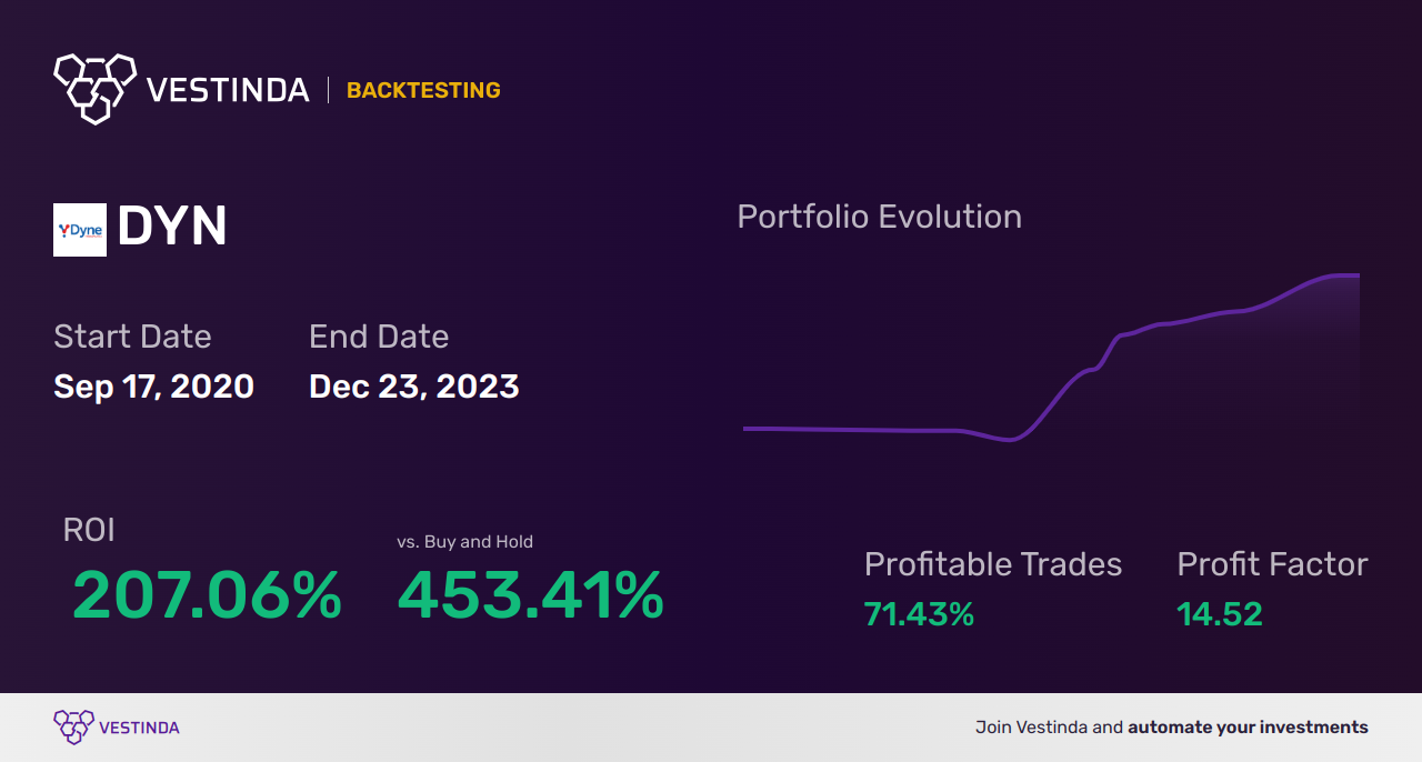 DYN (Dyne Therapeutics) Backtesting: A Comprehensive Analysis Guide - Backtesting results