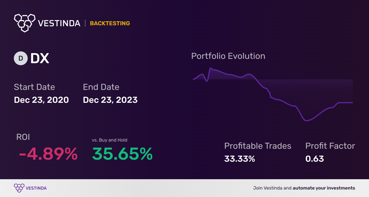 DX (Dynex Capital) Golden Cross Trading: Trading Strategy - Backtesting results