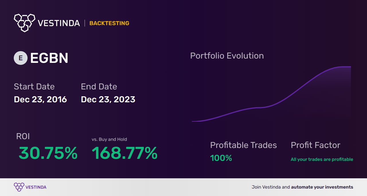 EGBN (Eagle Bancorp) Golden Cross Trading: A Detailed Analysis - Backtesting results