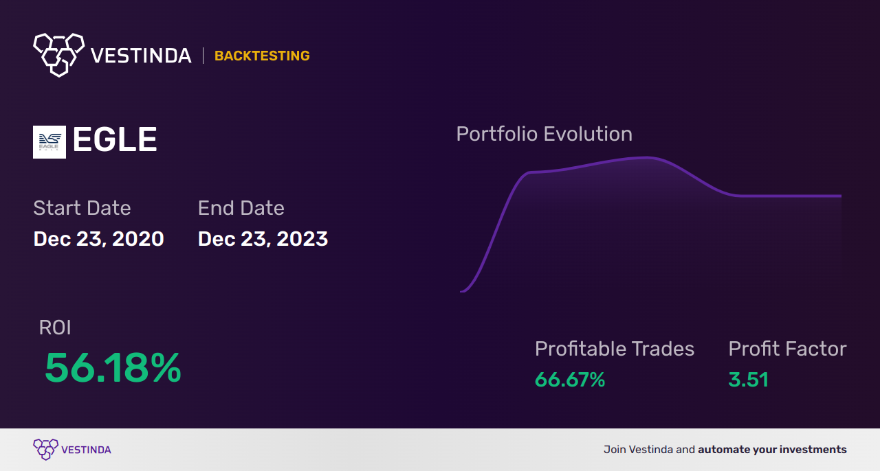 EGLE (Eagle Bulk Shipping) Golden Cross Trading Explained - Backtesting results