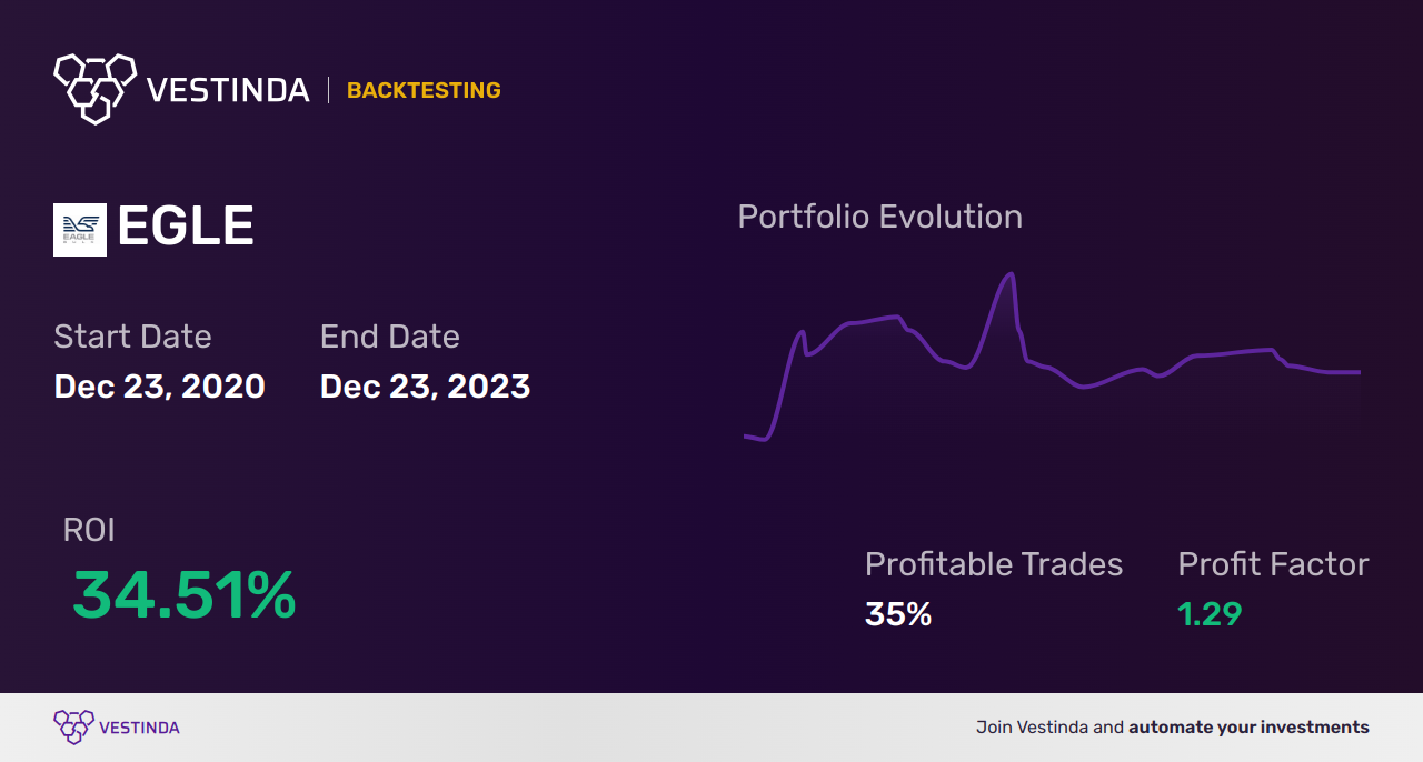 EGLE (Eagle Bulk Shipping) Golden Cross Trading Explained - Backtesting results