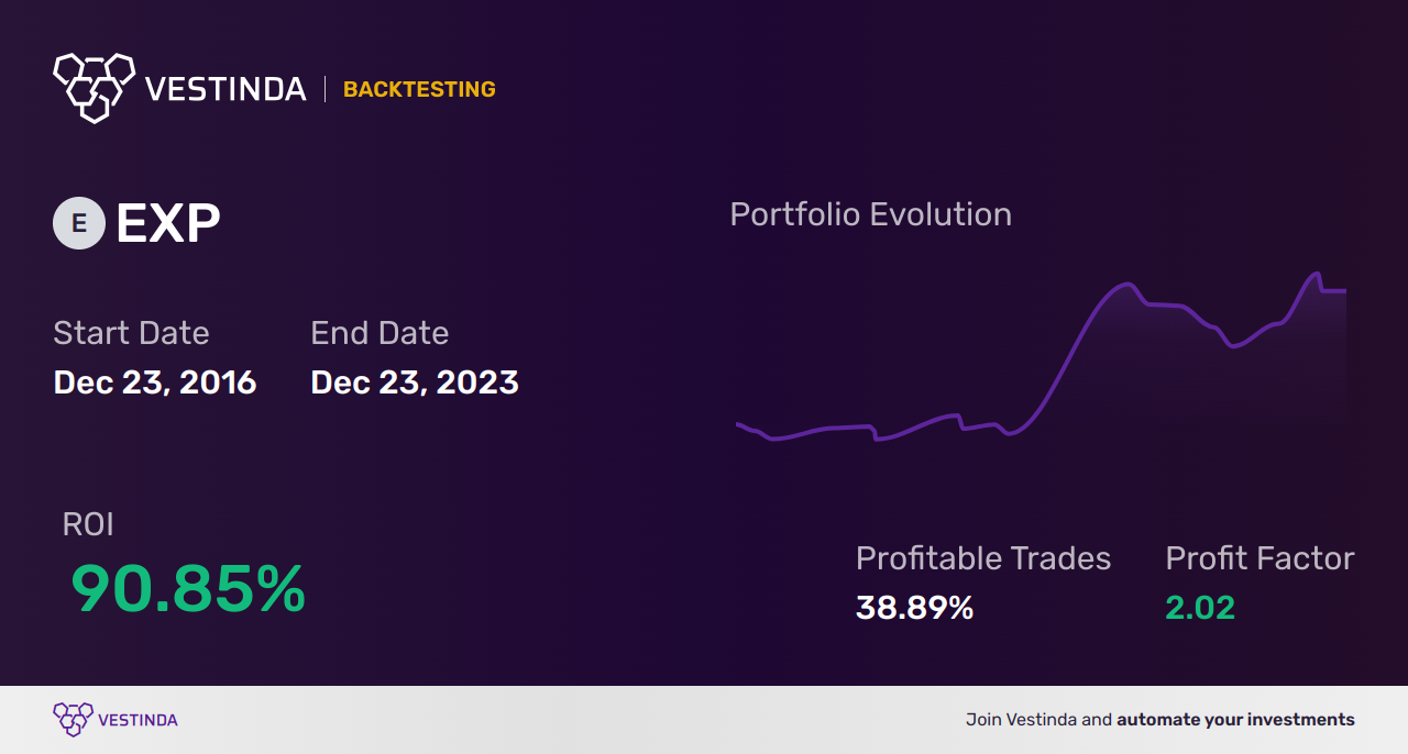 EXP (Eagle Materials) Backtesting: Ultimate Guide and Analysis. - Backtesting results