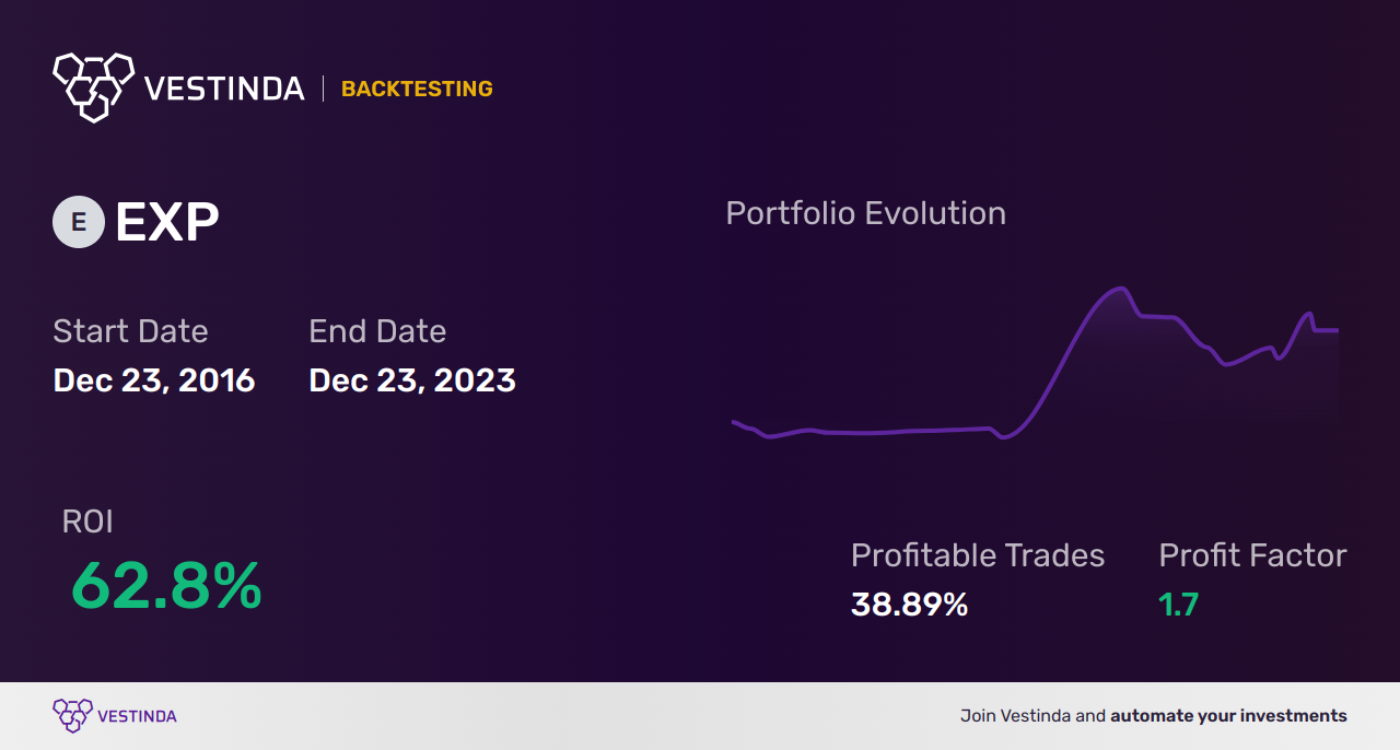 EXP (Eagle Materials) Backtesting: Ultimate Guide and Analysis. - Backtesting results