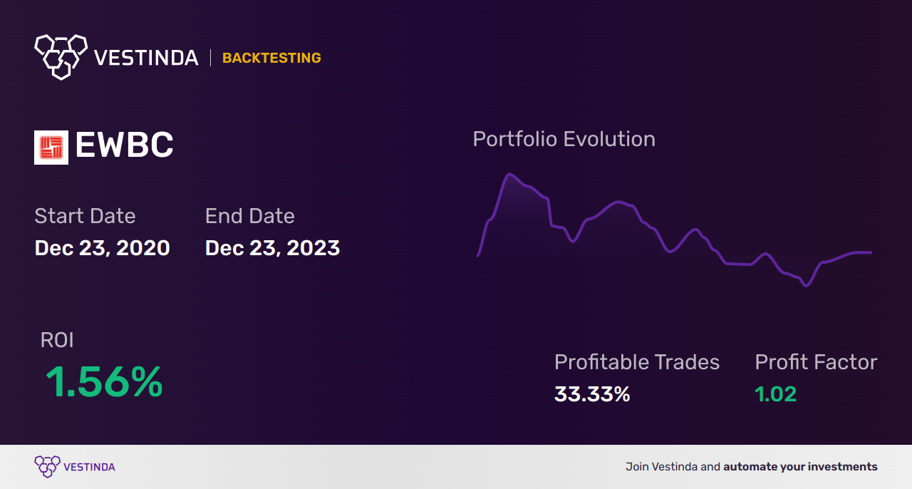 EWBC backtesting: Strategies for East West Bancorp Success - Backtesting results