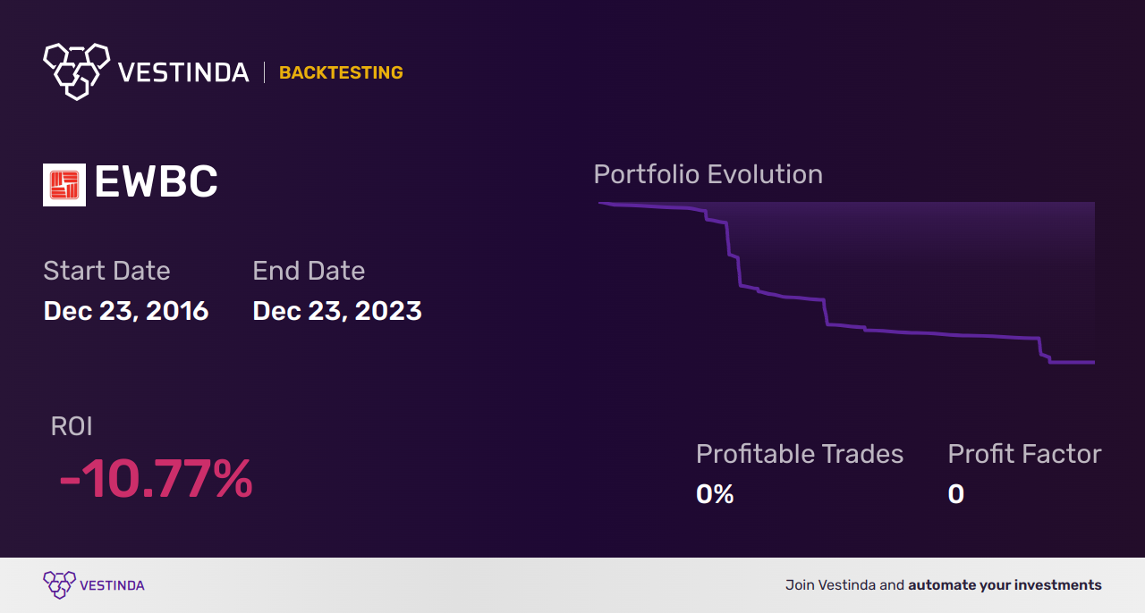 EWBC backtesting: Strategies for East West Bancorp Success - Backtesting results
