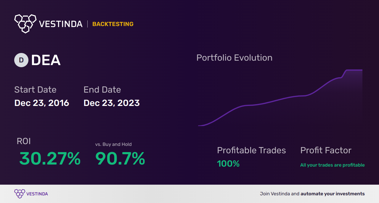 DEA (Easterly Government Properties) Backtesting: A Detailed Analysis - Backtesting results
