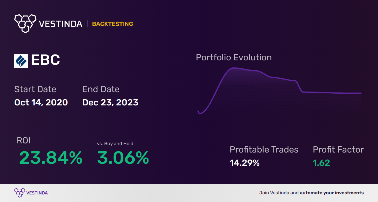 EBC (Eastern Bankshares) Golden Cross Trading: Strategy Guide - Backtesting results