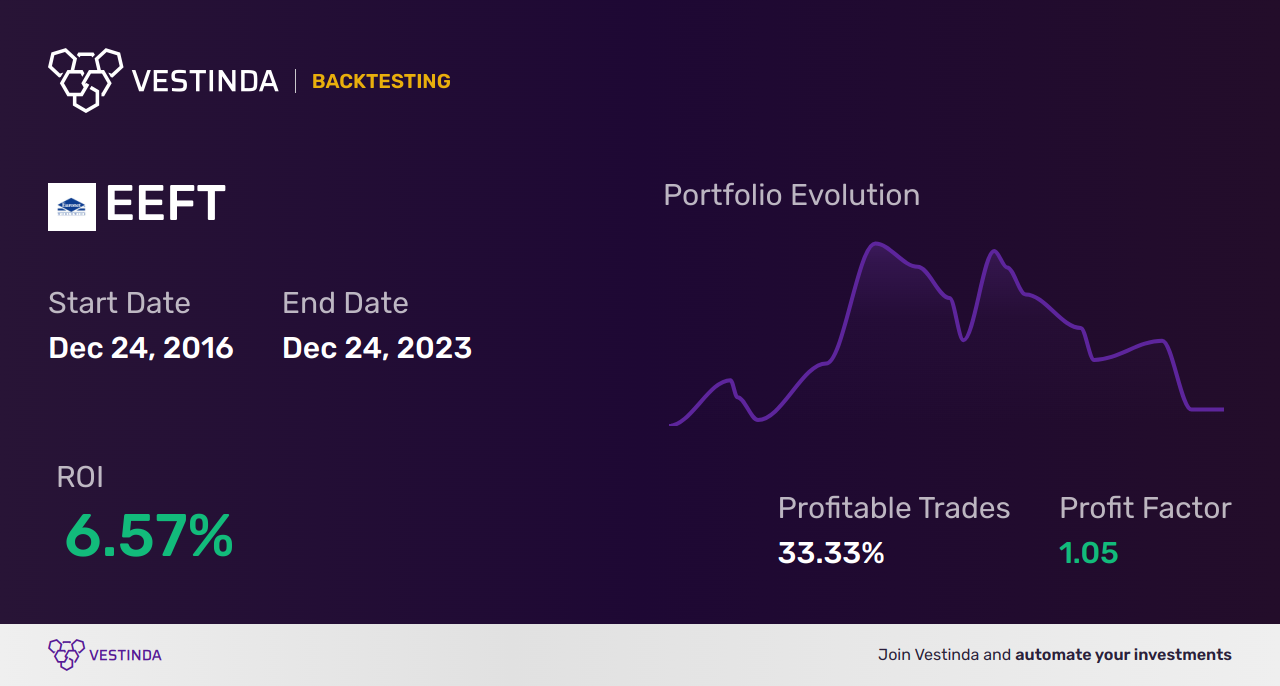 EEFT (Euronet Worldwide) Backtesting: A Comprehensive Analysis Guide - Backtesting results