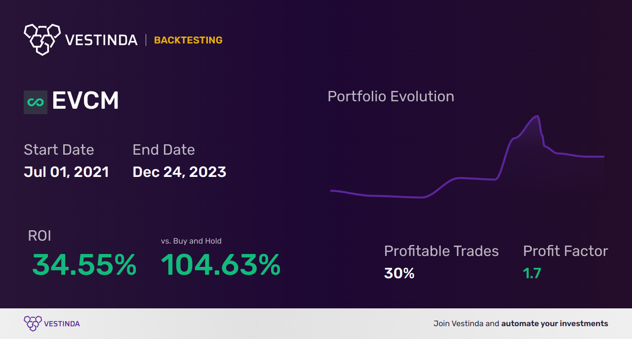 EVCM (Evercommerce) Golden Cross Trading Expert Analysis Guide - Backtesting results