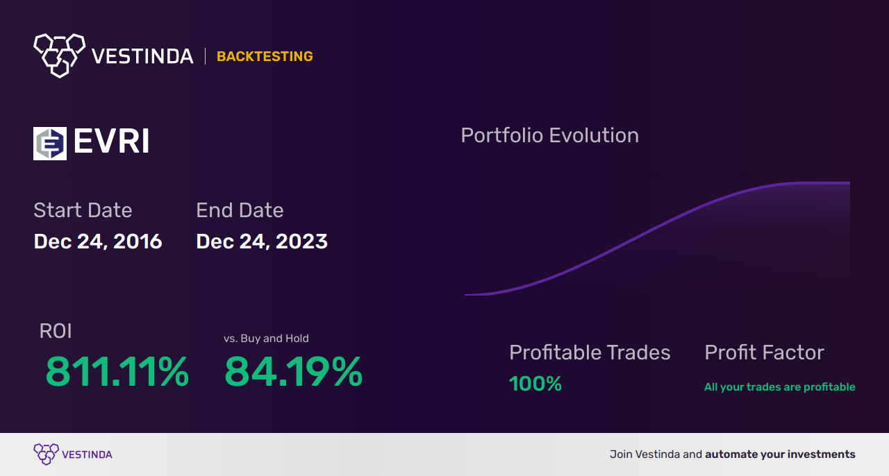 EVRI (Everi Holdings) Backtesting: Impact on Trading Decisions - Backtesting results