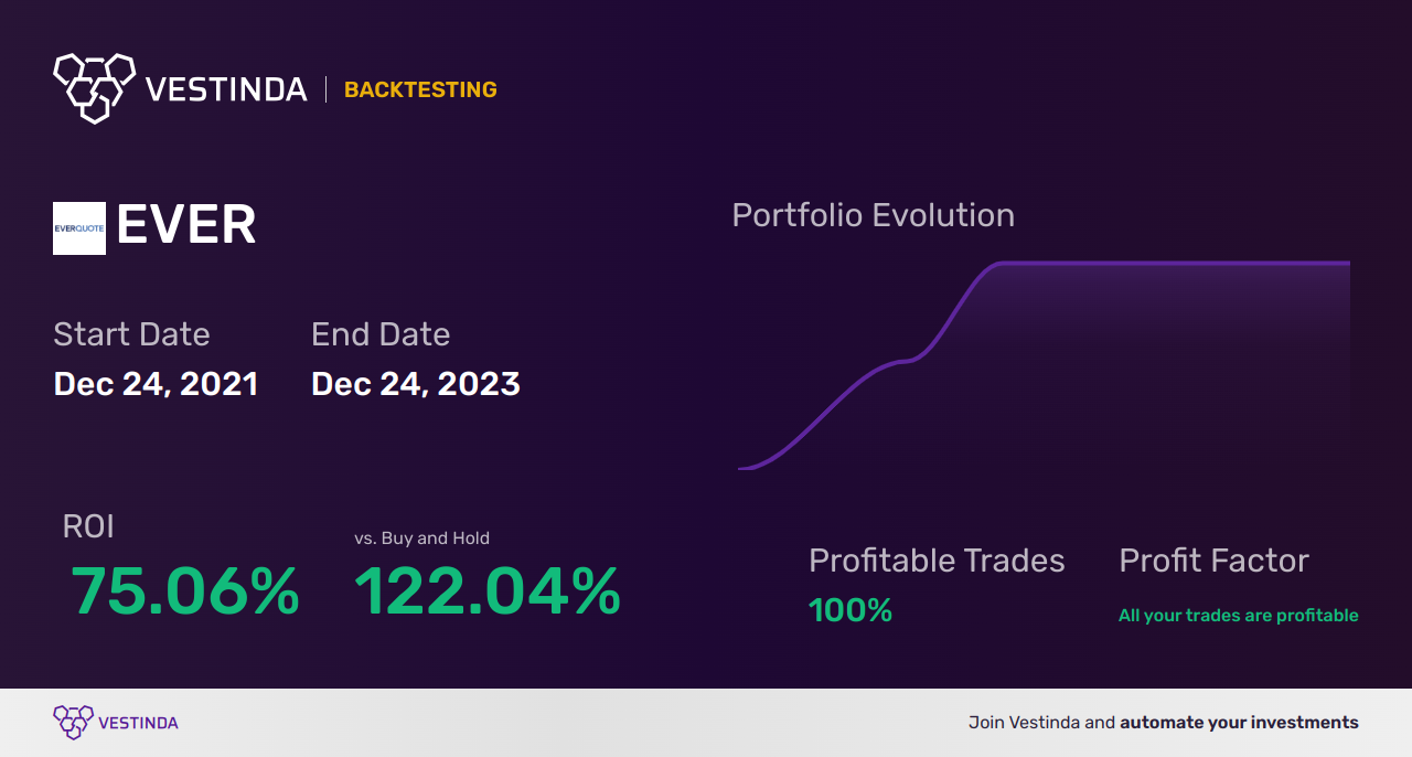 EVER (Everquote) Backtesting: How To Analyze Performance • Vestinda