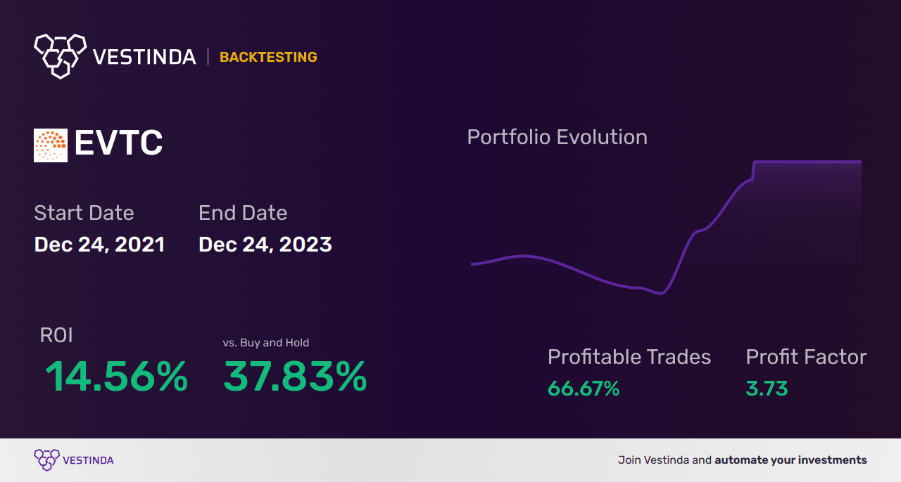 EVTC (Evertec) Golden Cross Trading: A Complete Guide - Backtesting results