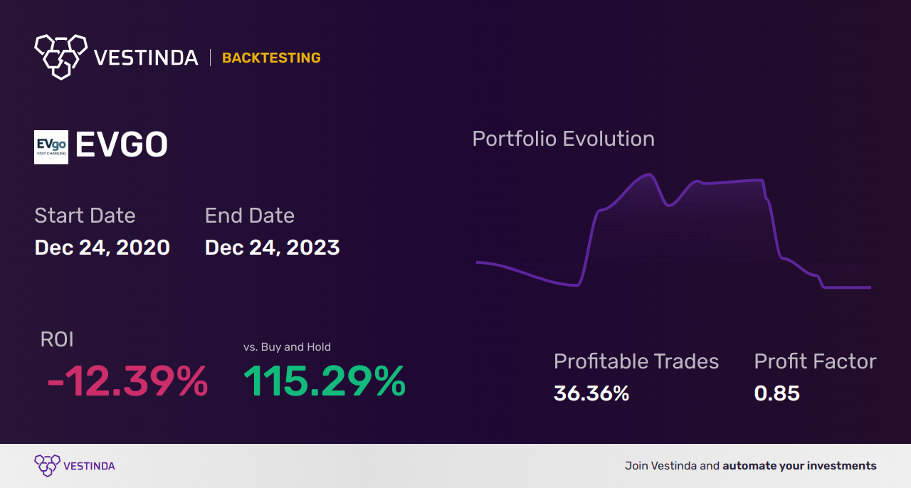 EVGO (Evgo Inc (a)) Backtesting: A Comprehensive Analysis - Backtesting results