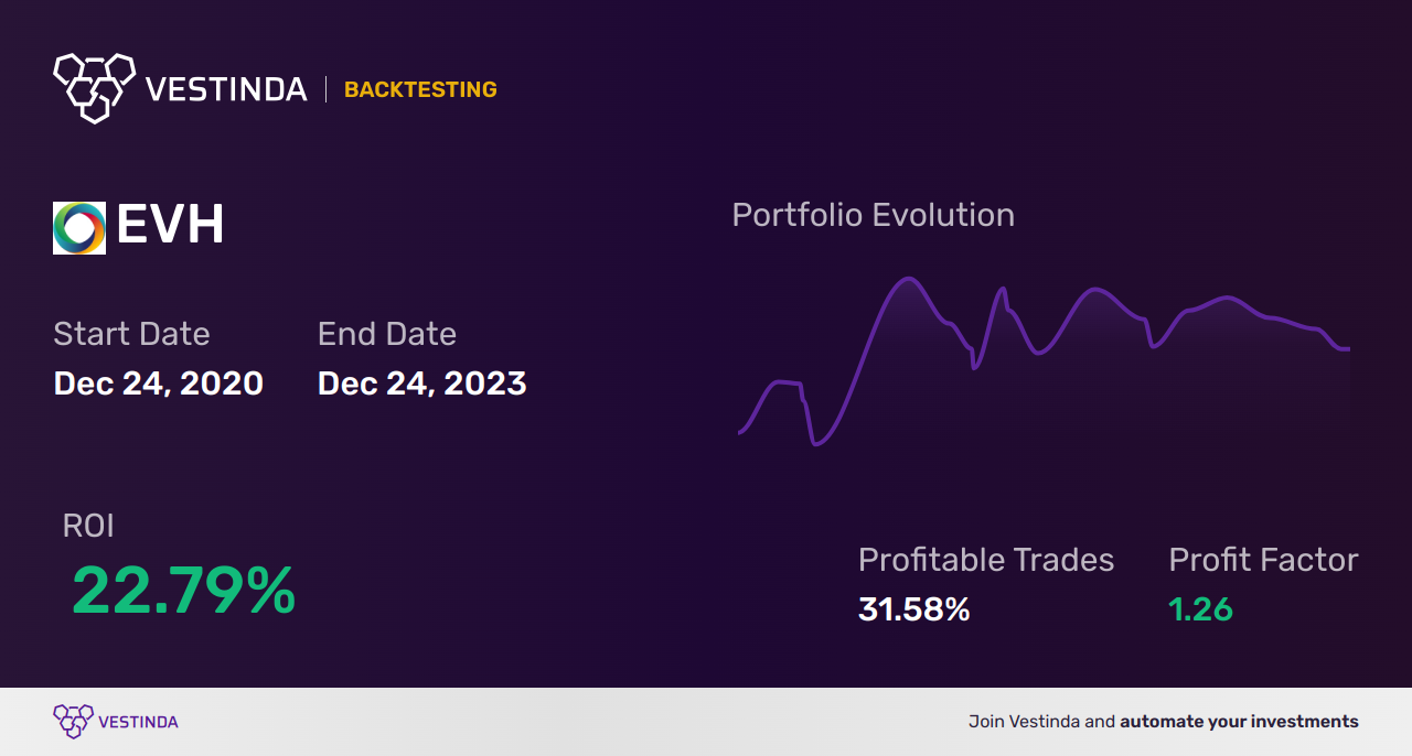 EVH (Evolent Health) Golden Cross Trading: Tips and Strategies - Backtesting results